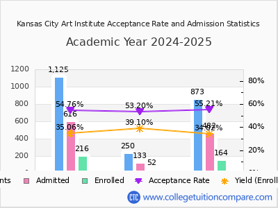 Kansas City Art Institute 2025 Acceptance Rate By Gender chart
