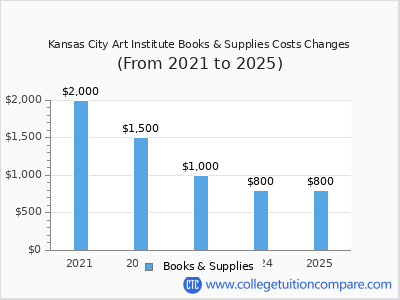 Kansas City Art Institute 2025 books & supplies cost chart