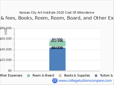 Kansas City Art Institute 2025 COA (cost of attendance) chart
