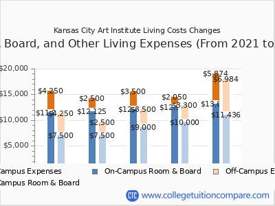 Kansas City Art Institute 2025 room & board cost chart