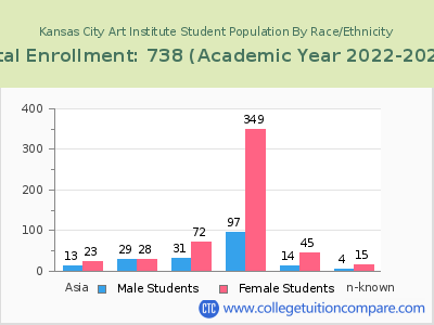 Kansas City Art Institute 2023 Student Population by Gender and Race chart