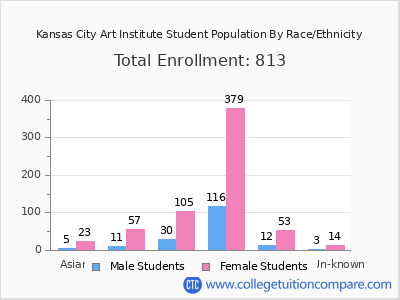 Kansas City Art Institute 2025 Student Population by Gender and Race chart