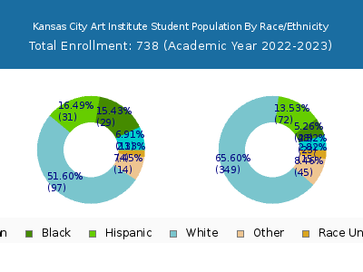 Kansas City Art Institute 2023 Student Population by Gender and Race chart