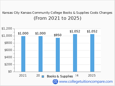 Kansas City Kansas Community College 2025 books & supplies cost chart