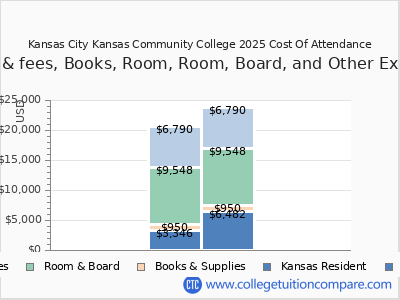 Kansas City Kansas Community College 2025 COA (cost of attendance) chart
