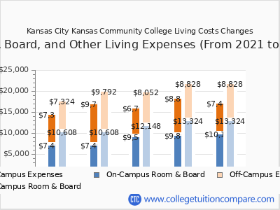 Kansas City Kansas Community College 2025 room & board cost chart
