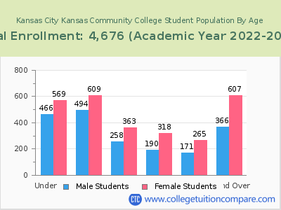 Kansas City Kansas Community College 2023 Student Population by Age chart