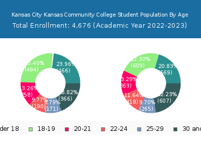 Kansas City Kansas Community College 2023 Student Population Age Diversity Pie chart