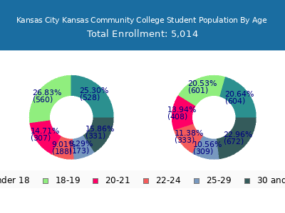 Kansas City Kansas Community College 2025 Student Population Age Diversity Pie chart