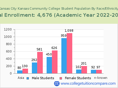 Kansas City Kansas Community College 2023 Student Population by Gender and Race chart
