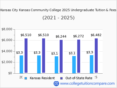 Kansas City Kansas Community College 2025 undergraduate tuition chart