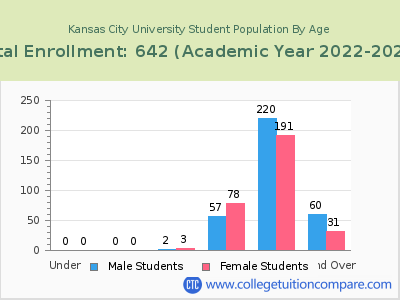 Kansas City University 2023 Student Population by Age chart