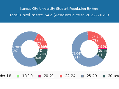 Kansas City University 2023 Student Population Age Diversity Pie chart