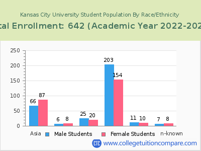 Kansas City University 2023 Student Population by Gender and Race chart