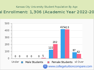 Kansas City University 2023 Student Population by Age chart