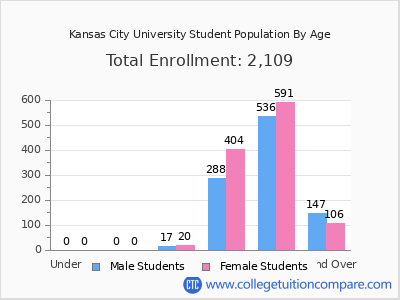 Kansas City University 2025 Student Population by Age chart