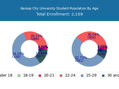 Kansas City University 2025 Student Population Age Diversity Pie chart