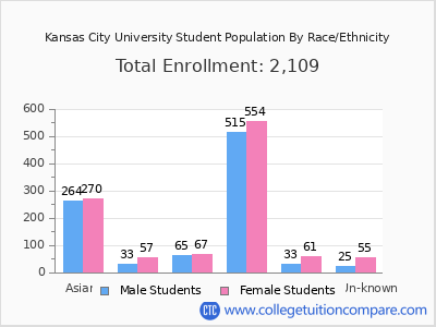 Kansas City University 2025 Student Population by Gender and Race chart