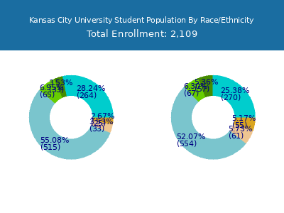 Kansas City University 2025 Student Population by Gender and Race chart