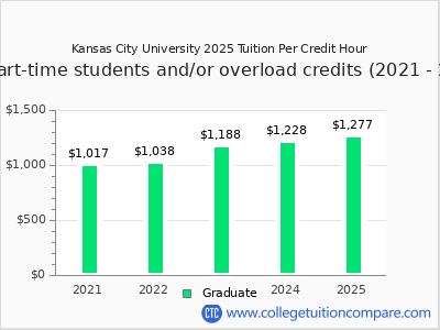 Kansas City University 2025 cost per credit hour chart