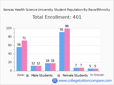 Kansas Health Science University 2025 Student Population by Gender and Race chart