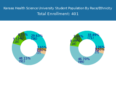 Kansas Health Science University 2025 Student Population by Gender and Race chart