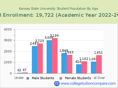 Kansas State University 2023 Student Population by Age chart