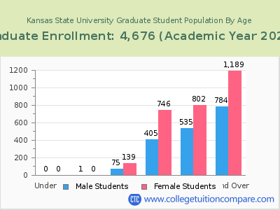 Kansas State University 2023 Graduate Enrollment by Age chart