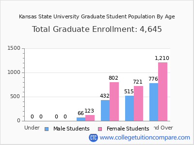 Kansas State University 2025 Graduate Enrollment by Age chart