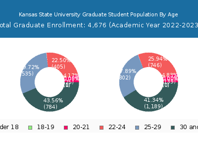 Kansas State University 2023 Graduate Enrollment Age Diversity Pie chart