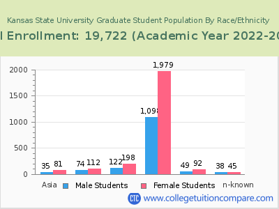 Kansas State University 2023 Graduate Enrollment by Gender and Race chart
