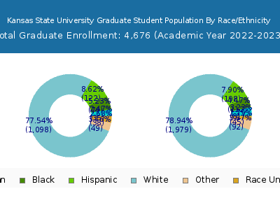 Kansas State University 2023 Graduate Enrollment by Gender and Race chart