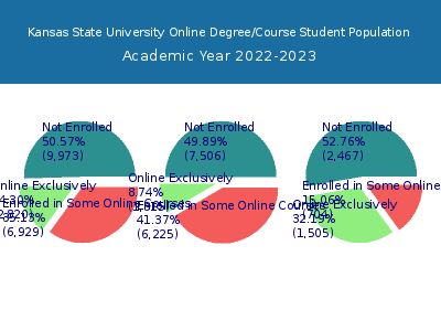 Kansas State University 2023 Online Student Population chart