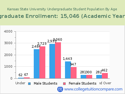 Kansas State University 2023 Undergraduate Enrollment by Age chart