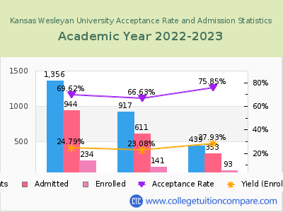 Kansas Wesleyan University 2023 Acceptance Rate By Gender chart