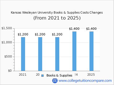 Kansas Wesleyan University 2025 books & supplies cost chart