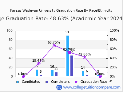 Kansas Wesleyan University graduation rate by race