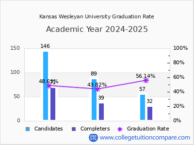 Kansas Wesleyan University graduation rate by gender