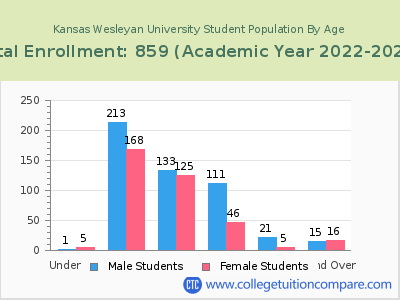 Kansas Wesleyan University 2023 Student Population by Age chart
