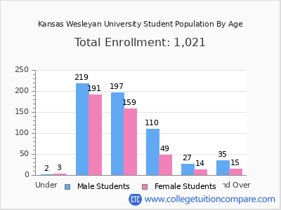 Kansas Wesleyan University 2025 Student Population by Age chart