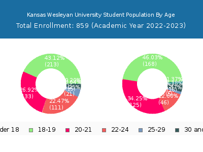 Kansas Wesleyan University 2023 Student Population Age Diversity Pie chart