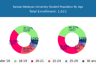 Kansas Wesleyan University 2025 Student Population Age Diversity Pie chart