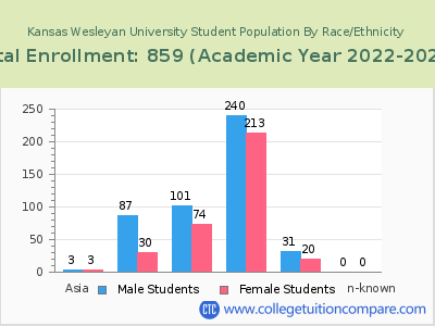 Kansas Wesleyan University 2023 Student Population by Gender and Race chart