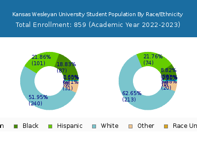 Kansas Wesleyan University 2023 Student Population by Gender and Race chart
