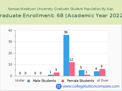 Kansas Wesleyan University 2023 Graduate Enrollment by Age chart
