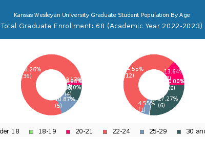 Kansas Wesleyan University 2023 Graduate Enrollment Age Diversity Pie chart
