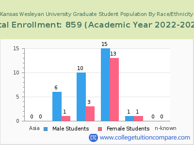 Kansas Wesleyan University 2023 Graduate Enrollment by Gender and Race chart