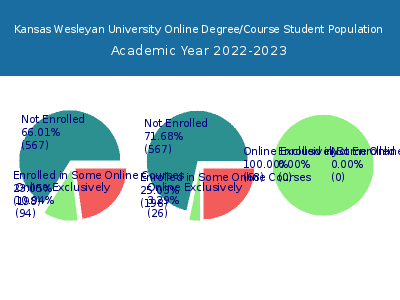 Kansas Wesleyan University 2023 Online Student Population chart