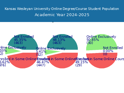 Kansas Wesleyan University 2025 Online Student Population chart