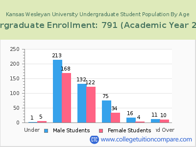 Kansas Wesleyan University 2023 Undergraduate Enrollment by Age chart